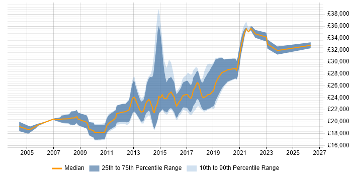 Salary distribution trend for Junior JavaScript Developer job vacancies in the North of England