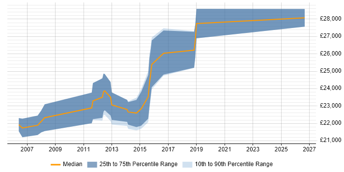 Salary distribution trend for Junior Linux Systems Administrator job vacancies in the North of England