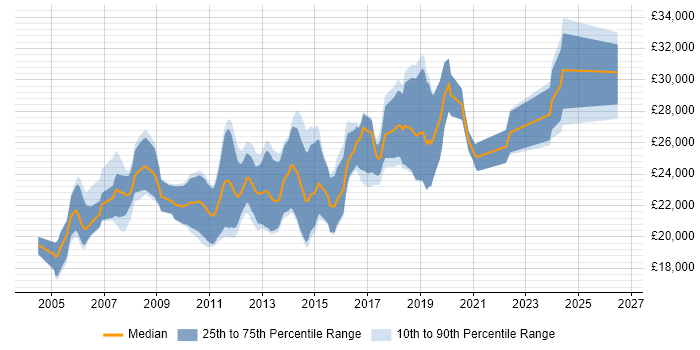 Salary distribution trend for Junior .NET Software Developer job vacancies in the North of England