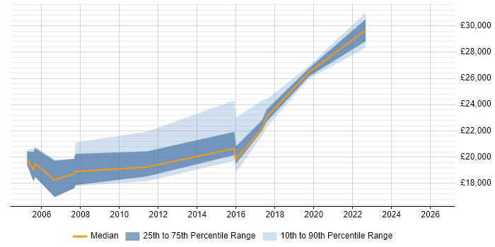 Salary distribution trend for Junior Network Analyst job vacancies in the North of England