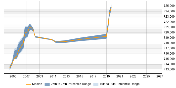 Salary distribution trend for Junior Network Support job vacancies in the North of England