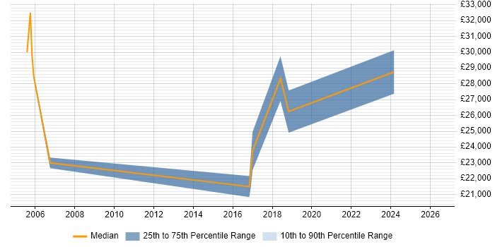Salary distribution trend for Junior Operations Analyst job vacancies in the North of England