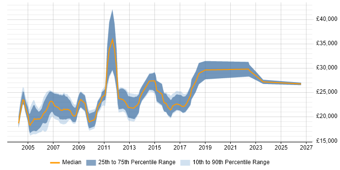 Salary distribution trend for Junior Programmer job vacancies in the North of England