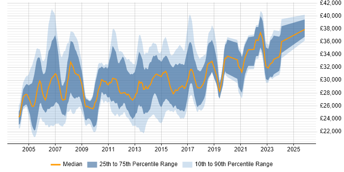 Salary distribution trend for Junior Project Manager job vacancies in the North of England