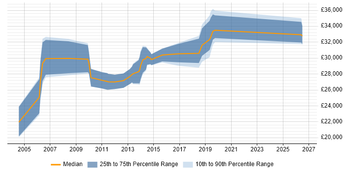 Salary distribution trend for Junior Service Manager job vacancies in the North of England