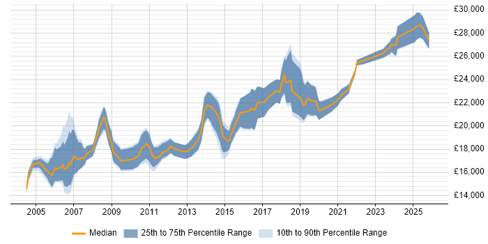 Salary distribution trend for Junior Support Engineer job vacancies in the North of England