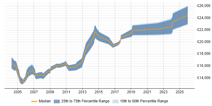 Salary distribution trend for Junior Support Technician job vacancies in the North of England