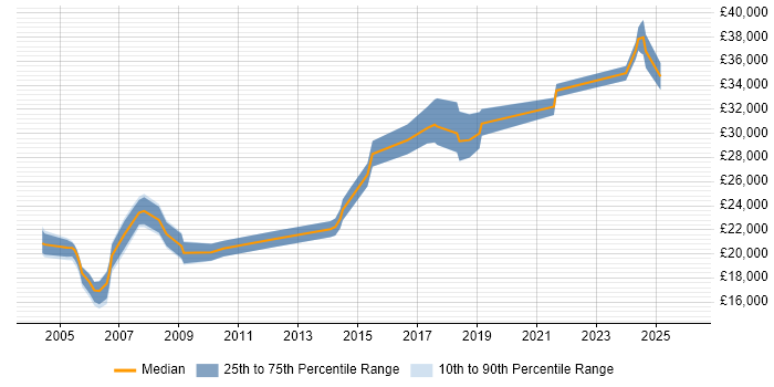 Salary distribution trend for Junior Systems Engineer job vacancies in the North of England
