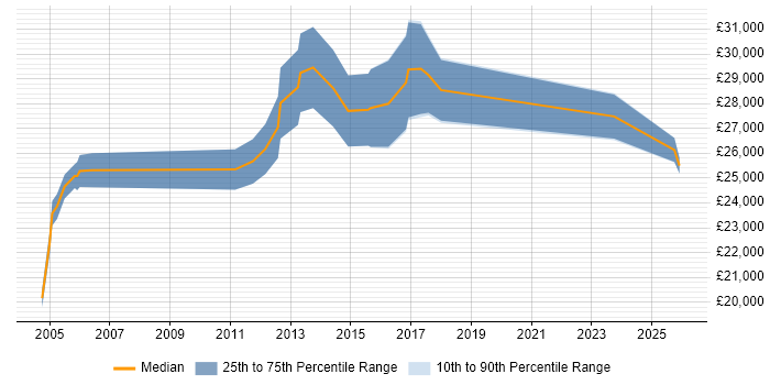 Salary distribution trend for Junior Technical Consultant job vacancies in the North of England