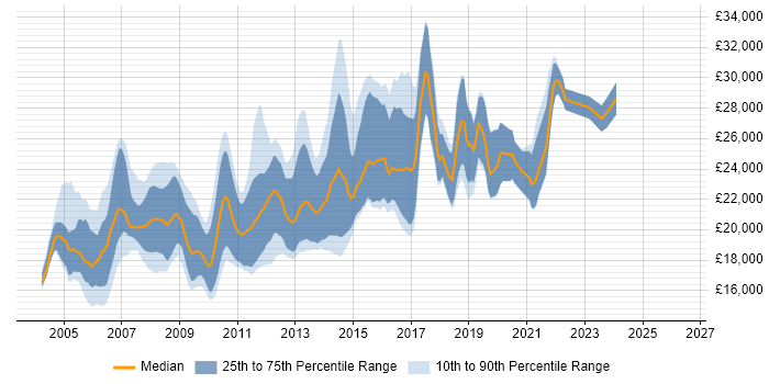 Salary distribution trend for Junior Web Developer job vacancies in the North of England