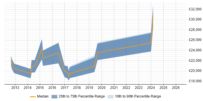 Salary distribution trend for Junior WordPress Developer job vacancies in the North of England