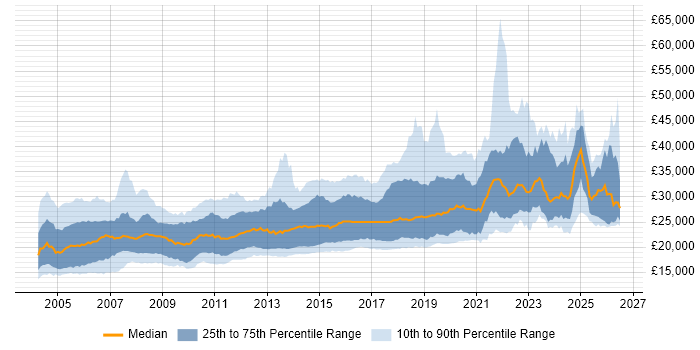 Salary distribution trend for Junior job vacancies in the North of England