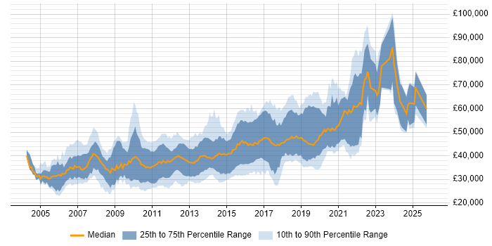 Salary distribution trend for jobs in the North of England citing JUnit