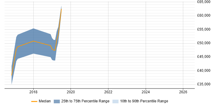 Salary distribution trend for Kafka Engineer job vacancies in the North of England