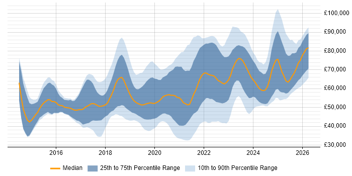 Salary distribution trend for jobs in the North of England citing Kafka