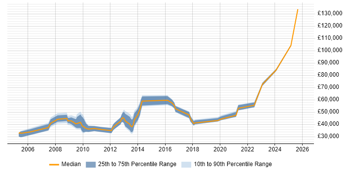 Salary distribution trend for jobs in the North of England citing Kaizen