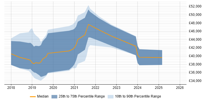 Salary distribution trend for jobs in the North of England citing Katalon Studio