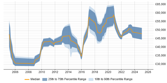 Salary distribution trend for jobs in the North of England citing Kerberos