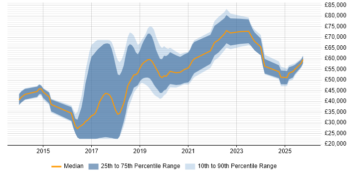 Salary distribution trend for jobs in the North of England citing Kibana