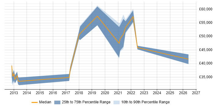 Salary distribution trend for jobs in the North of England citing KNIME