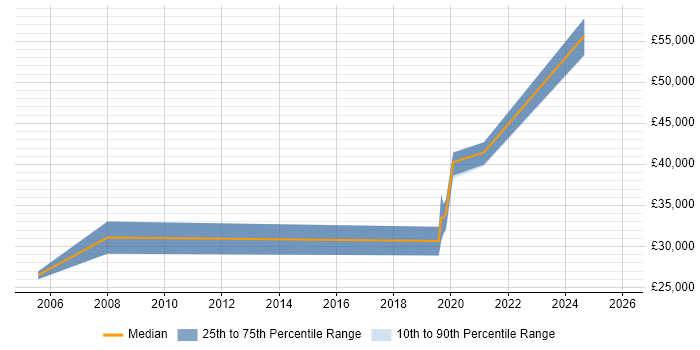 Salary distribution trend for Knowledge Engineer job vacancies in the North of England