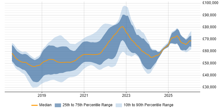 Salary distribution trend for jobs in the North of England citing Kotlin