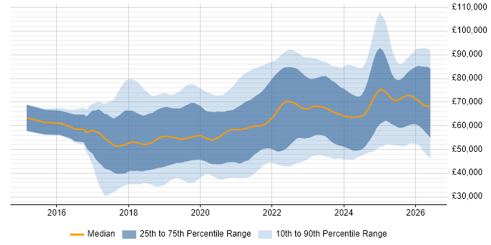 Salary distribution trend for jobs in the North of England citing Kubernetes