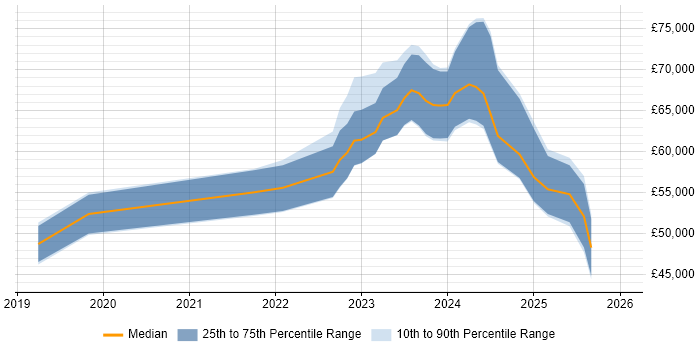 Salary distribution trend for jobs in the North of England citing Kusto Query Language