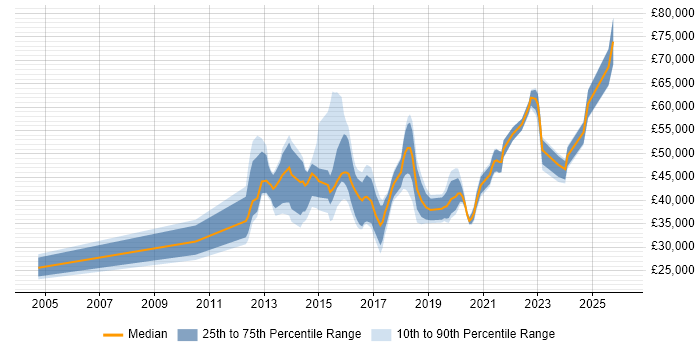 Salary distribution trend for jobs in the North of England citing KVM