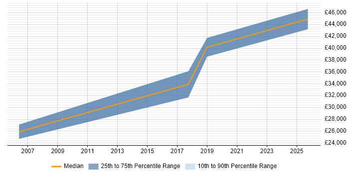 Salary distribution trend for jobs in the North of England citing Ladder Logic