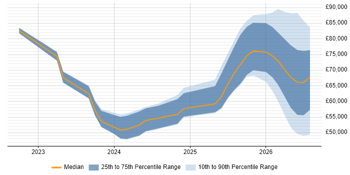 Salary distribution trend for jobs in the North of England citing Lakehouse