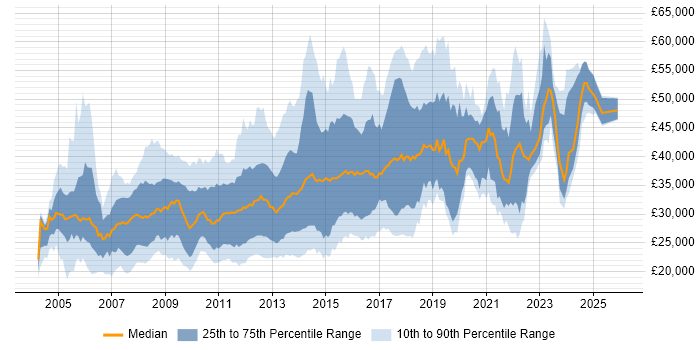 Salary distribution trend for jobs in the North of England citing LAMP
