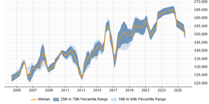 Salary distribution trend for LAN Engineer job vacancies in the North of England