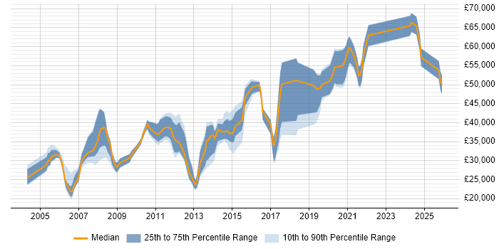 Salary distribution trend for LAN/WAN Engineer job vacancies in the North of England