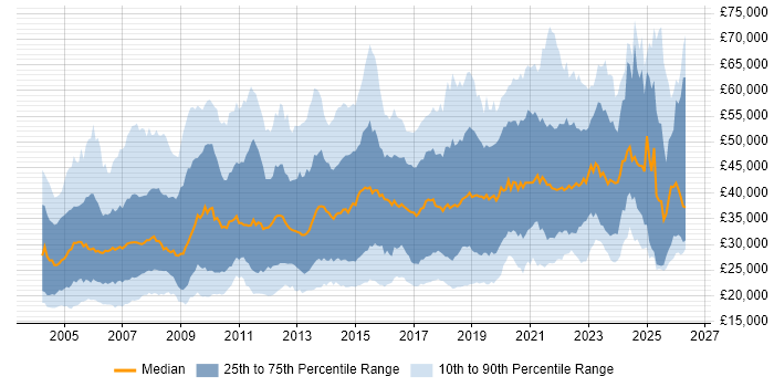 Salary distribution trend for jobs in the North of England citing LAN