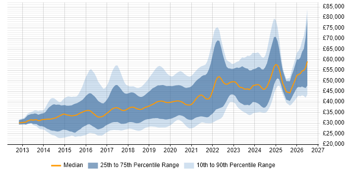 Salary distribution trend for jobs in the North of England citing Laravel