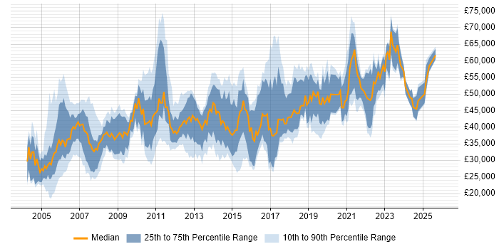 Salary distribution trend for jobs in the North of England citing LDAP