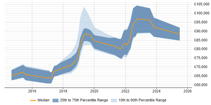 Salary distribution trend for Lead Cloud Architect job vacancies in the North of England