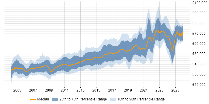 Salary distribution trend for Lead Developer job vacancies in the North of England