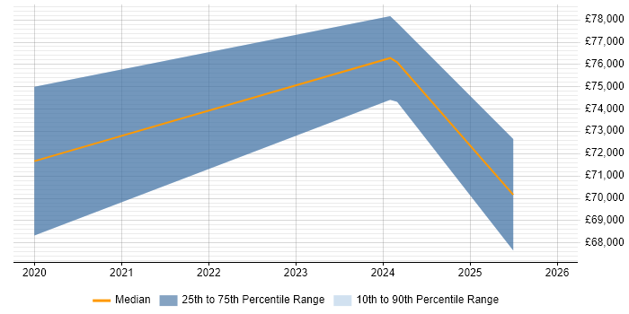 Salary distribution trend for Lead Dynamics 365 Developer job vacancies in the North of England