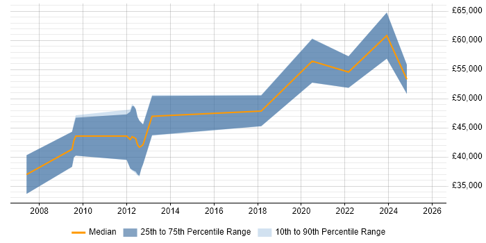 Salary distribution trend for Lead Embedded Software Engineer job vacancies in the North of England