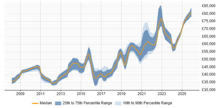 Salary distribution trend for Lead Infrastructure Engineer job vacancies in the North of England