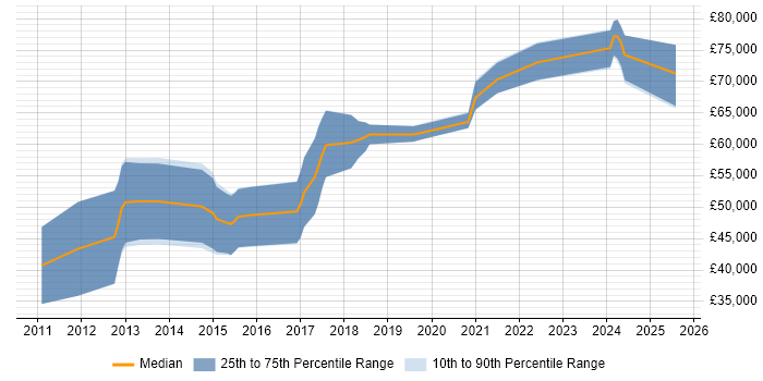 Salary distribution trend for Lead iOS Developer job vacancies in the North of England