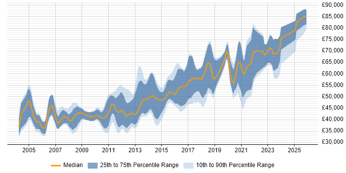 Salary distribution trend for Lead Java Developer job vacancies in the North of England
