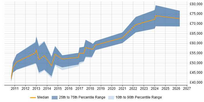 Salary distribution trend for Lead Mobile Developer job vacancies in the North of England