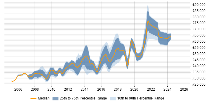 Salary distribution trend for Lead PHP Developer job vacancies in the North of England