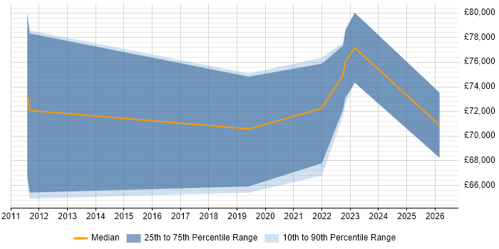 Salary distribution trend for Lead Product Designer job vacancies in the North of England