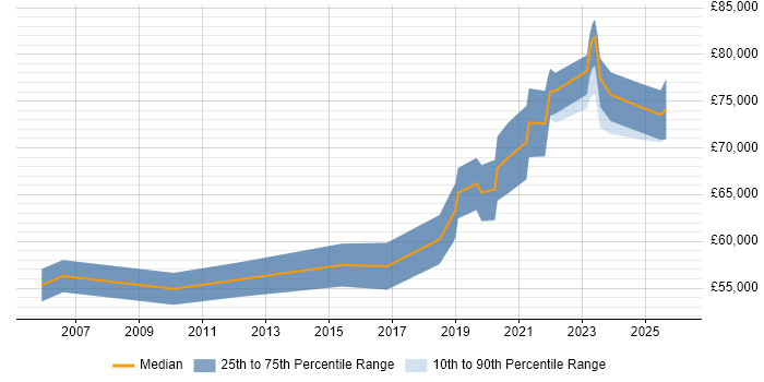Salary distribution trend for Lead Product Manager job vacancies in the North of England
