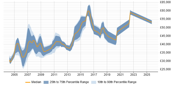 Salary distribution trend for Lead Programmer job vacancies in the North of England