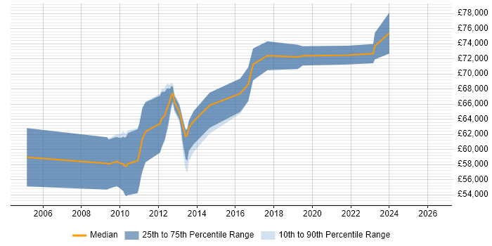 Salary distribution trend for Lead Security Consultant job vacancies in the North of England